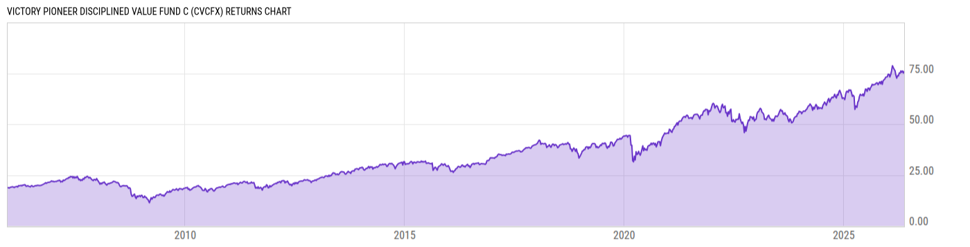 Returns Chart
