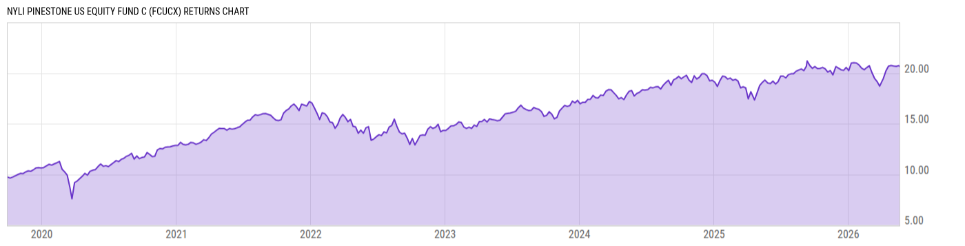 Returns Chart