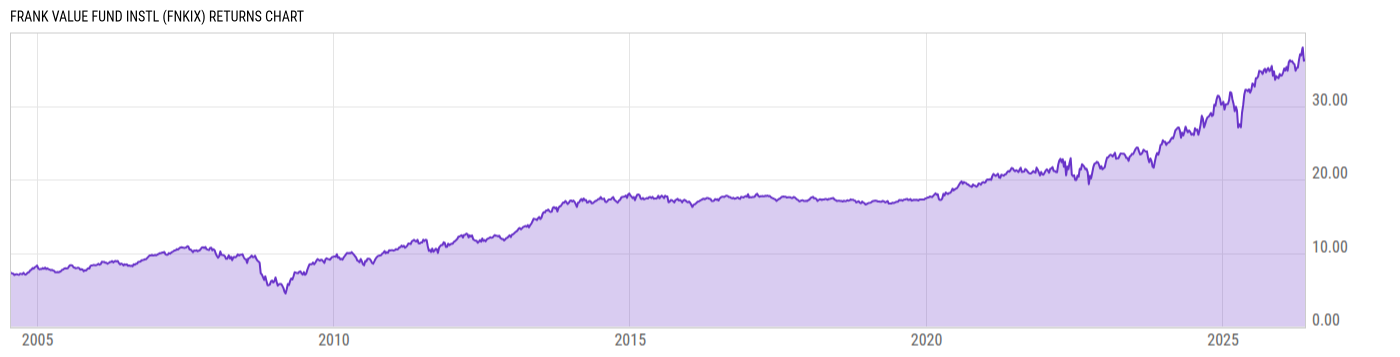 Returns Chart
