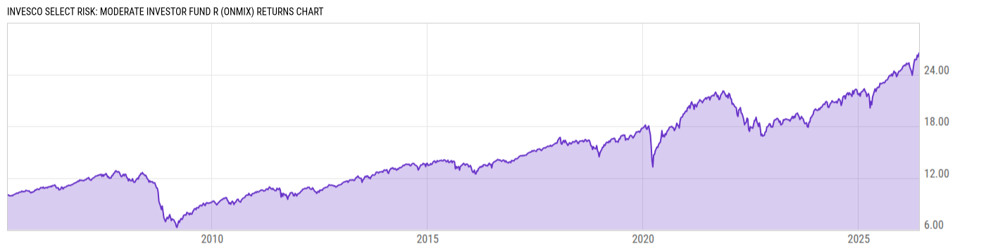 Returns Chart
