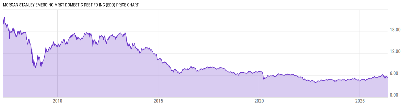 Price Chart