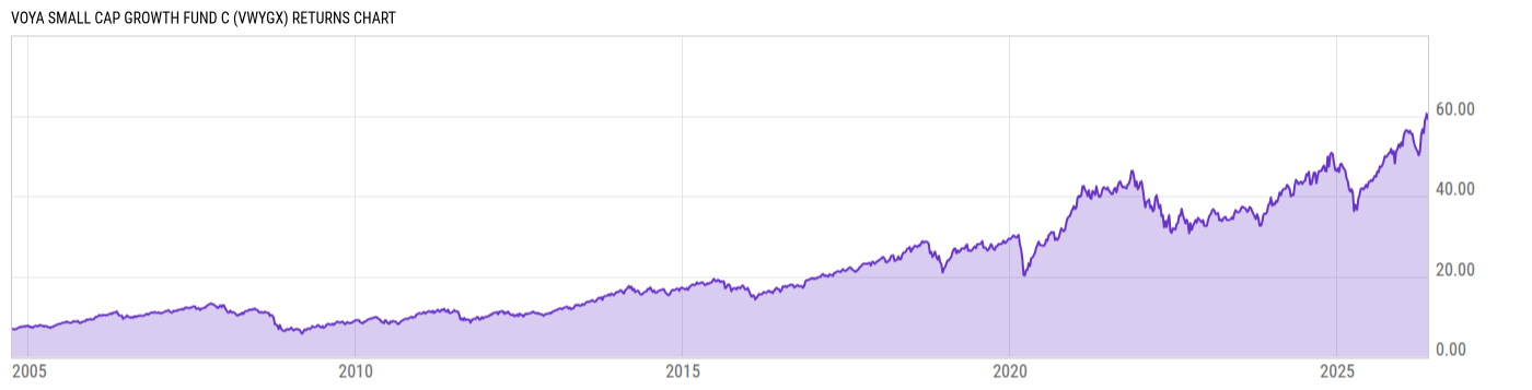 Returns Chart