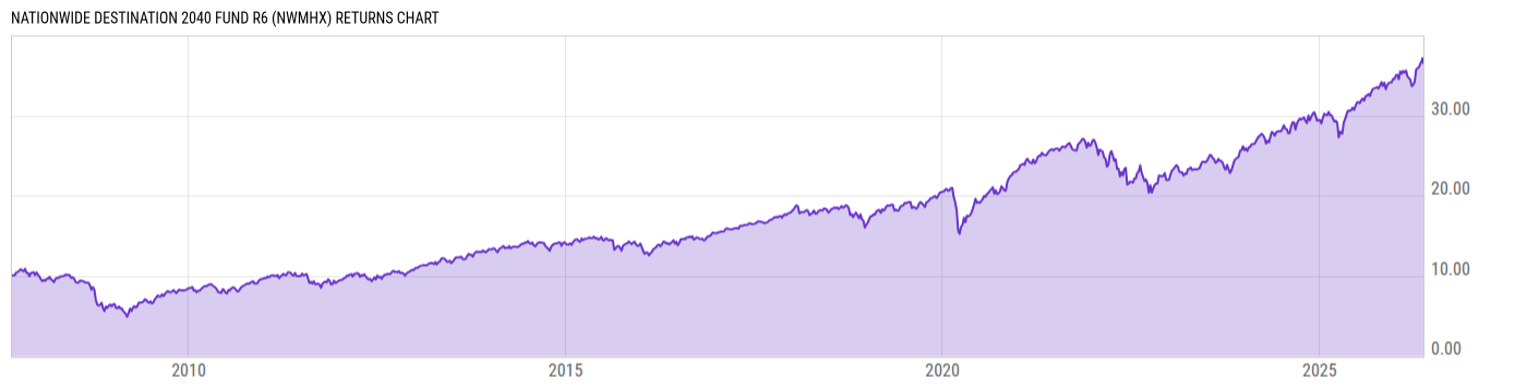 Returns Chart