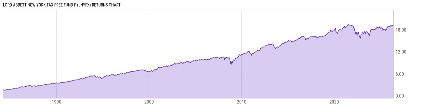 Returns Chart