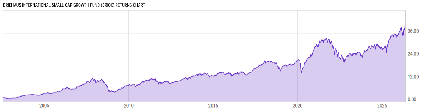 Returns Chart