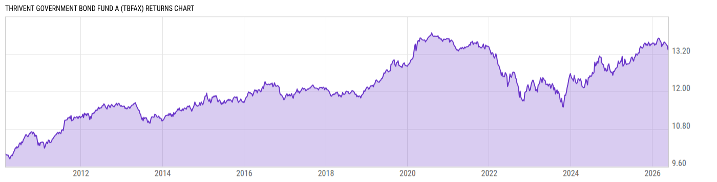 Returns Chart