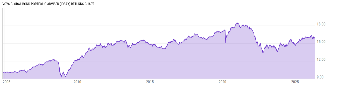 Returns Chart