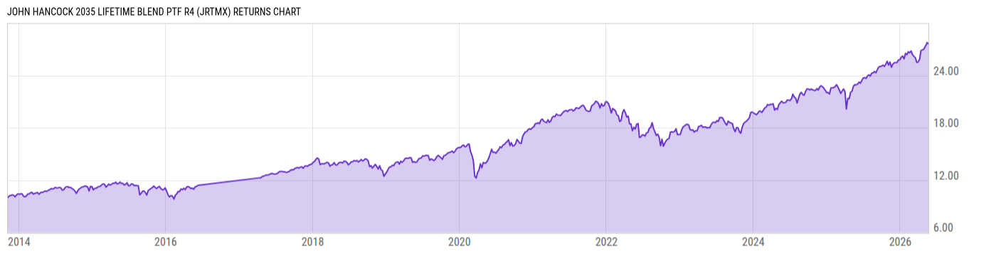 Returns Chart