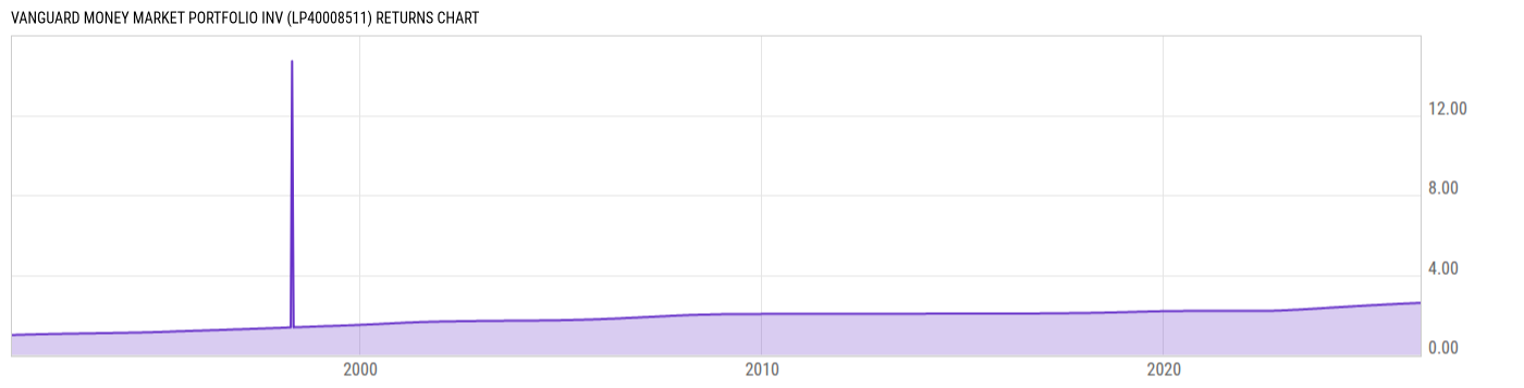 Returns Chart