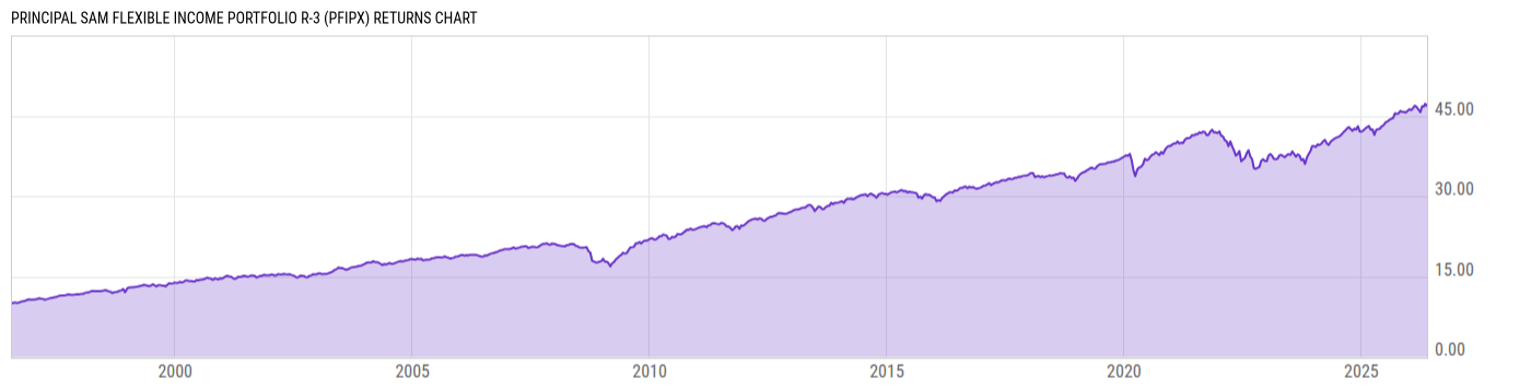 Returns Chart