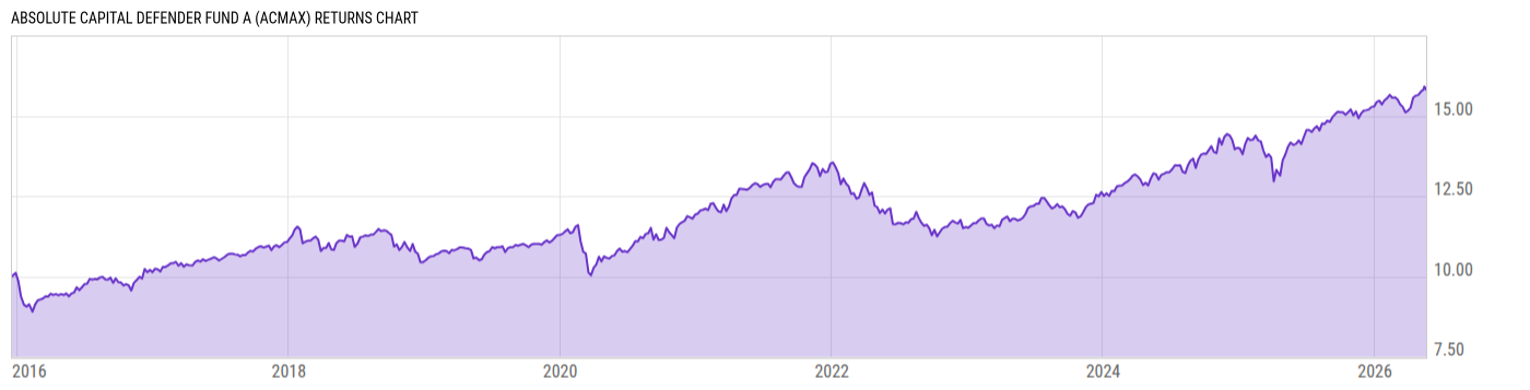 Returns Chart