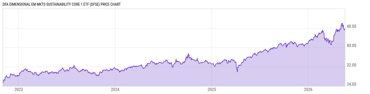 Price Chart
