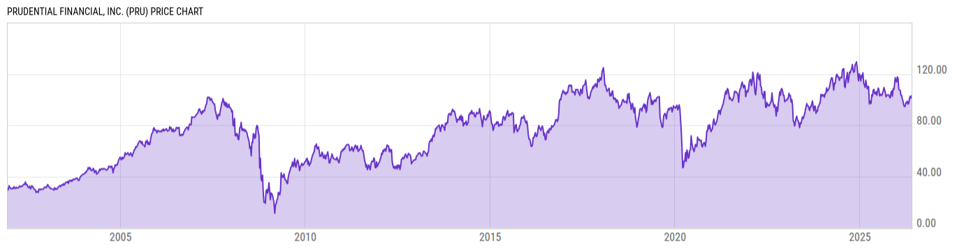Price Chart