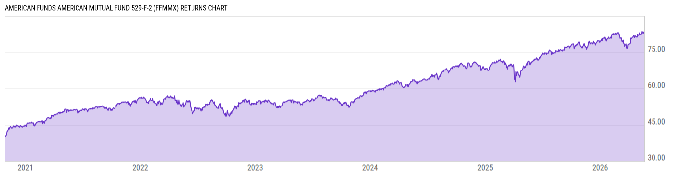 Returns Chart