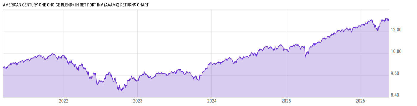 Returns Chart