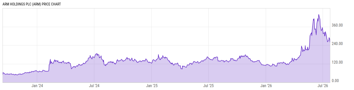 Price Chart
