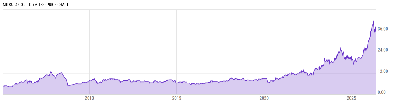 Price Chart