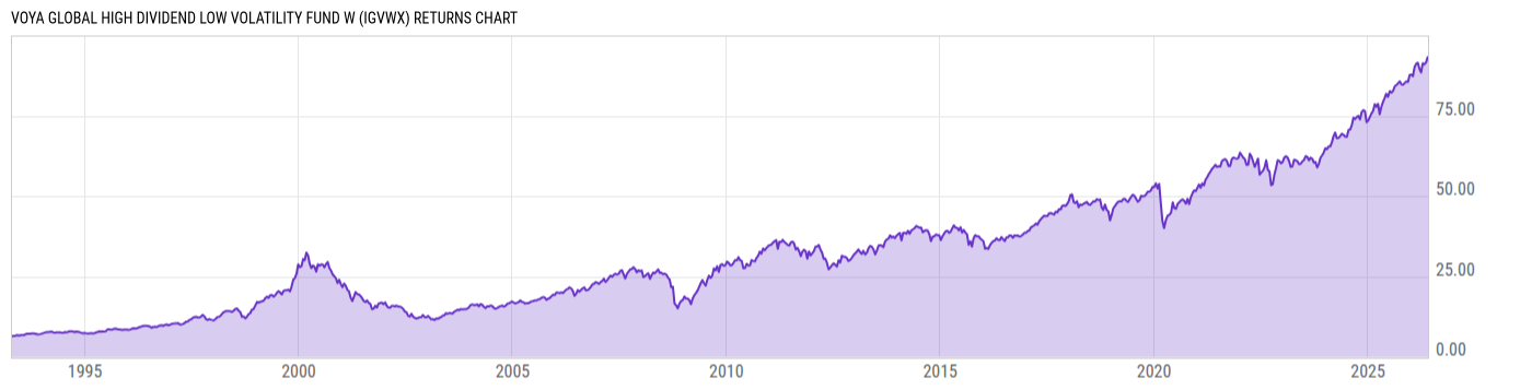 Returns Chart