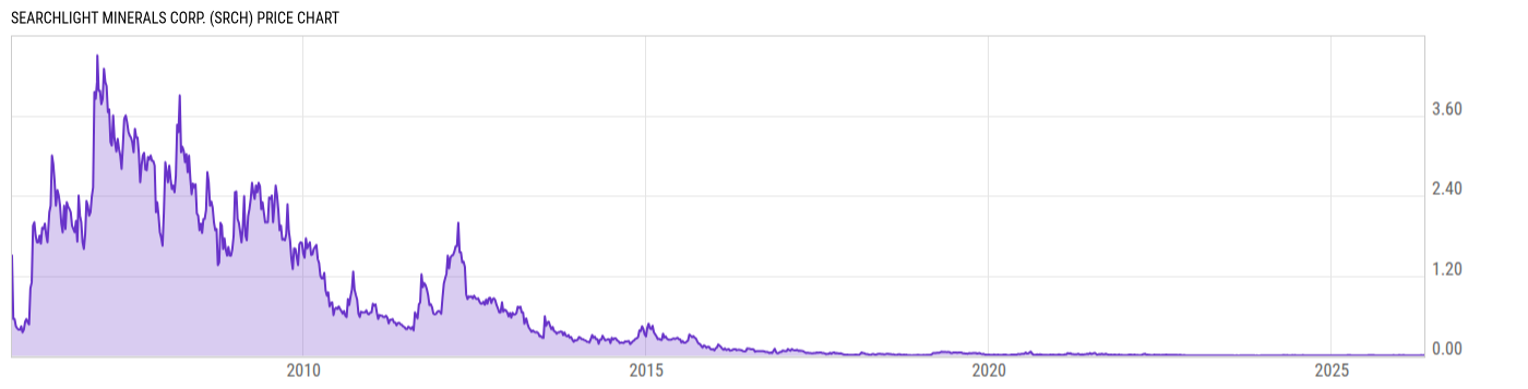 Price Chart