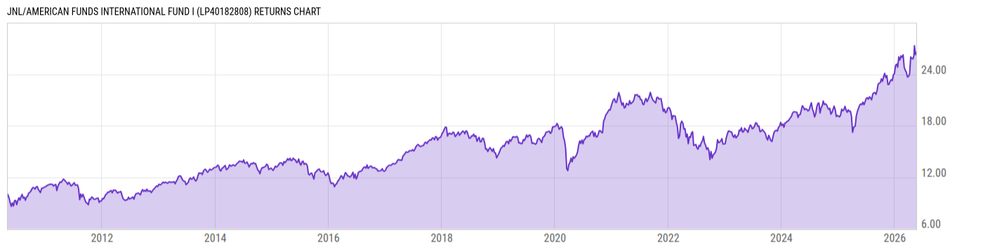 Returns Chart