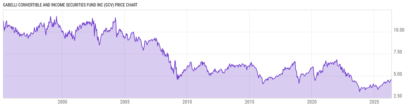 Price Chart