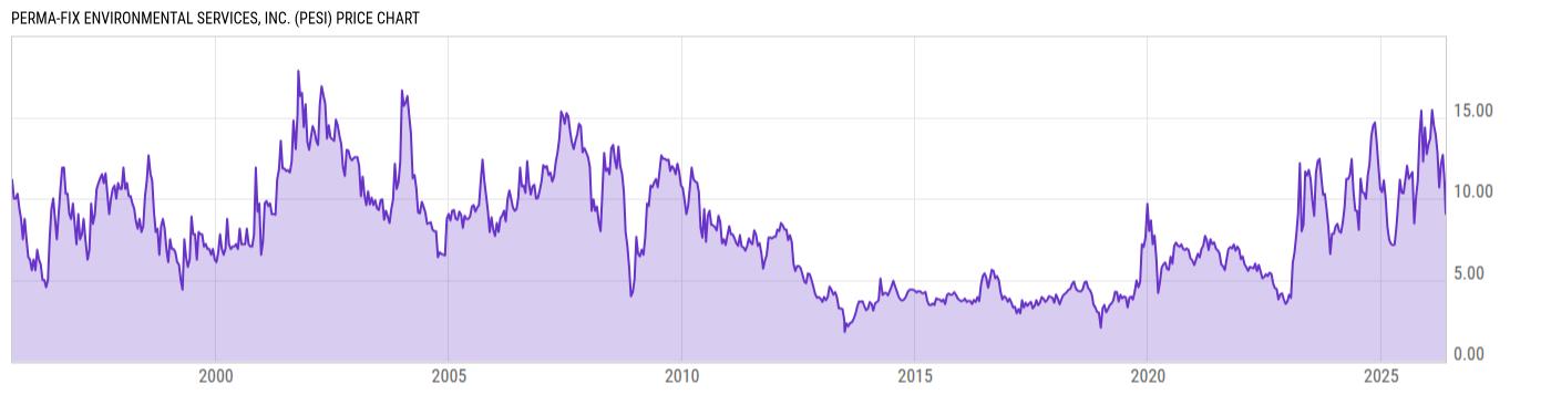 Price Chart