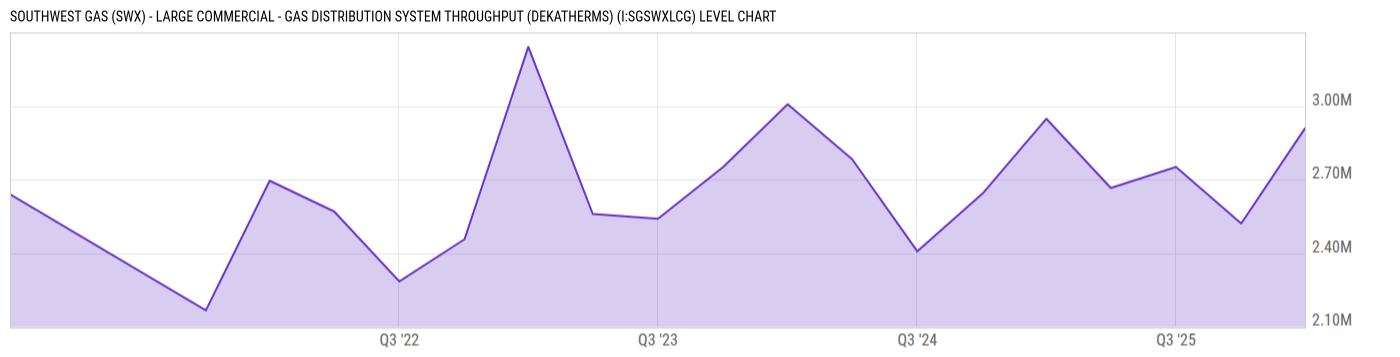 Level Chart