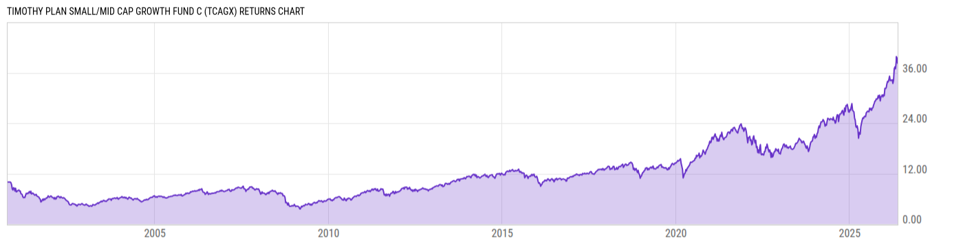 Returns Chart