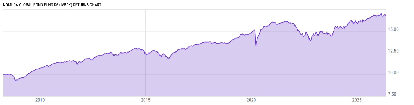 Returns Chart