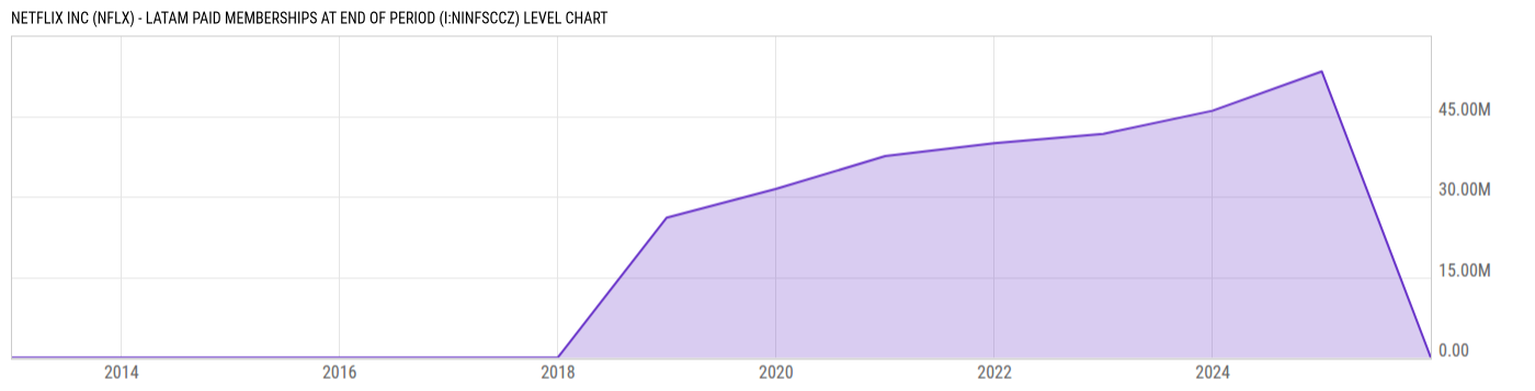 Level Chart