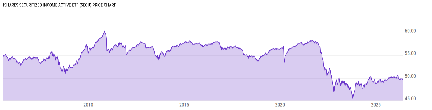 Price Chart