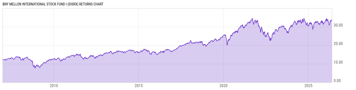 Returns Chart