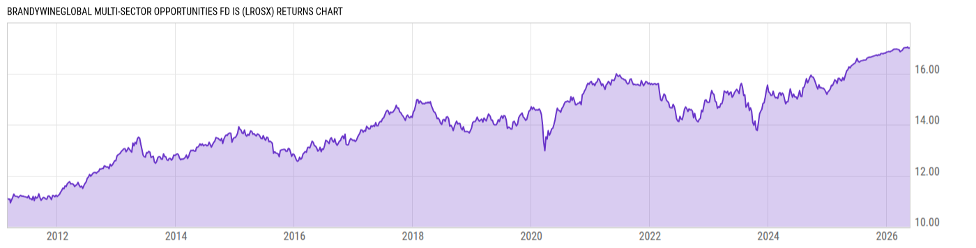 Returns Chart