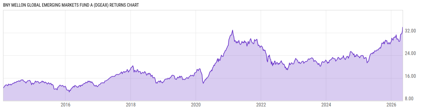 Returns Chart