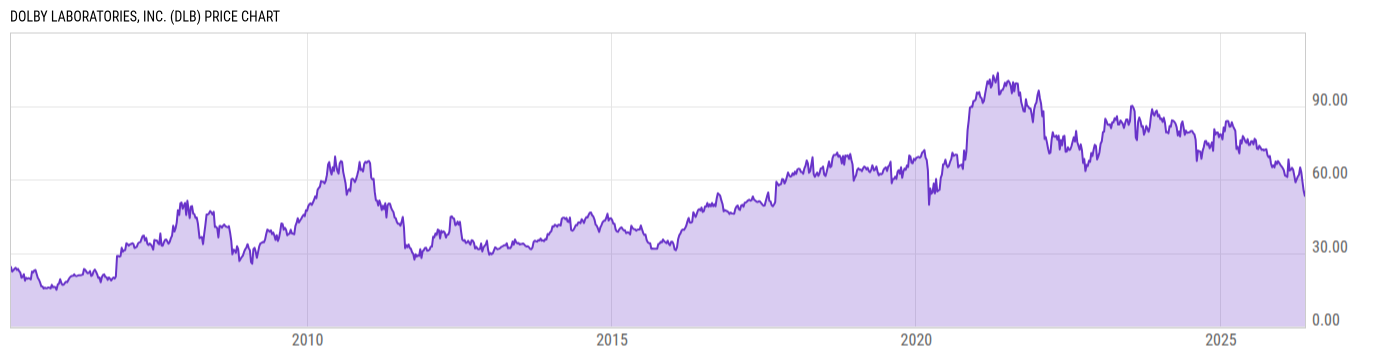 Price Chart