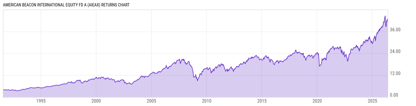 Returns Chart