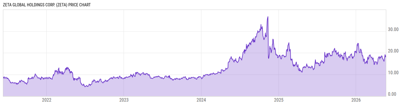 Price Chart