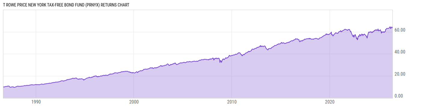 Returns Chart