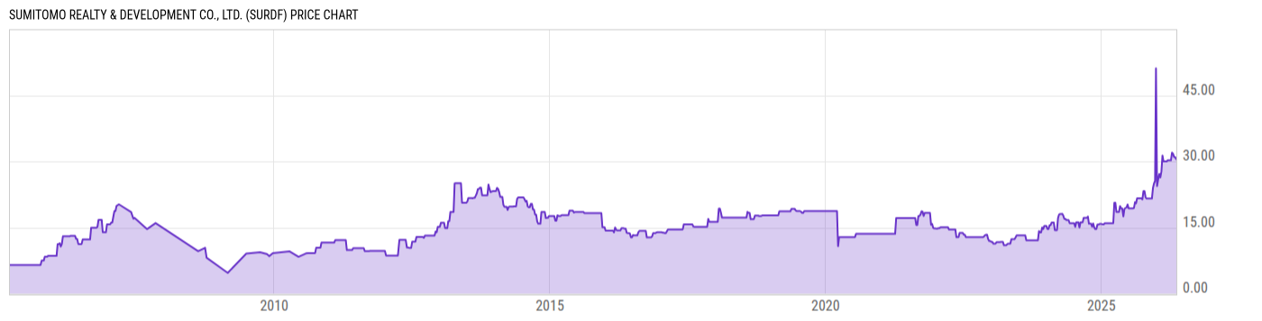 Price Chart