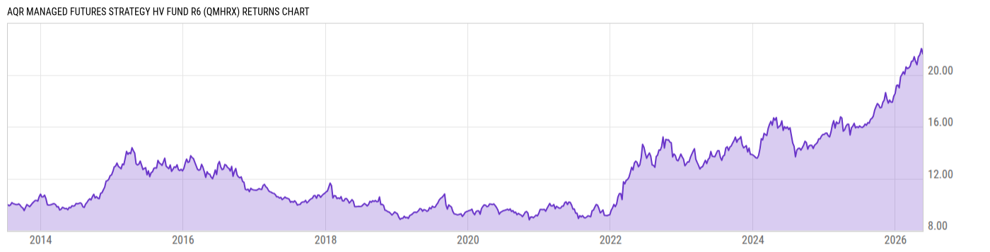 Returns Chart