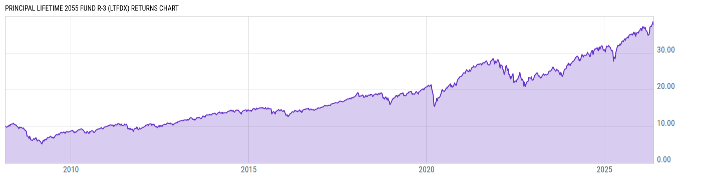 Returns Chart
