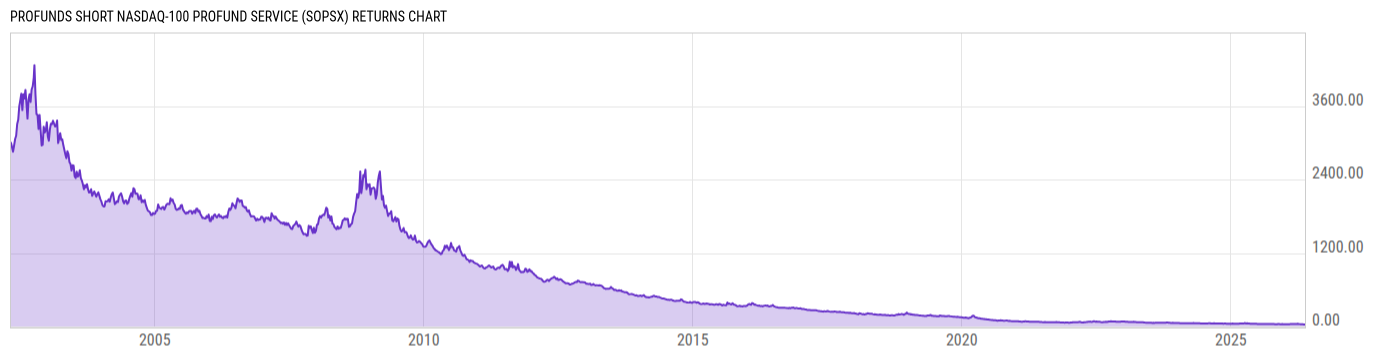 Returns Chart