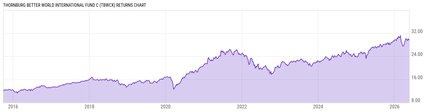 Returns Chart