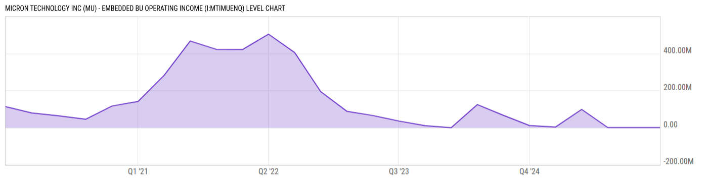Level Chart
