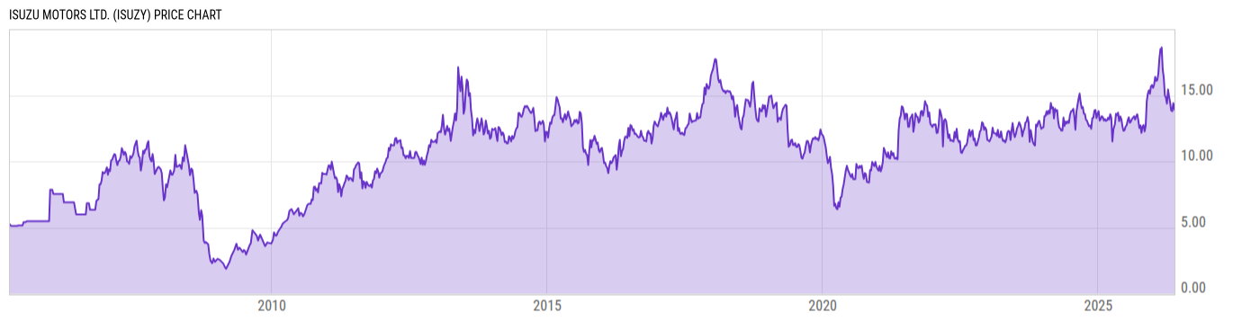Price Chart