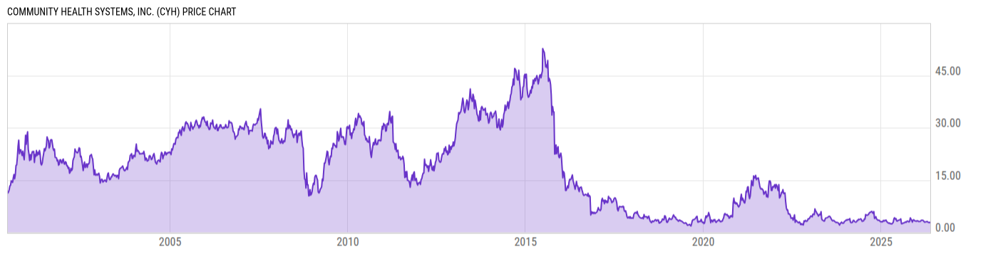 Price Chart