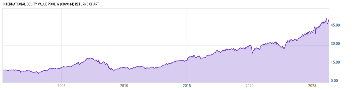 Returns Chart