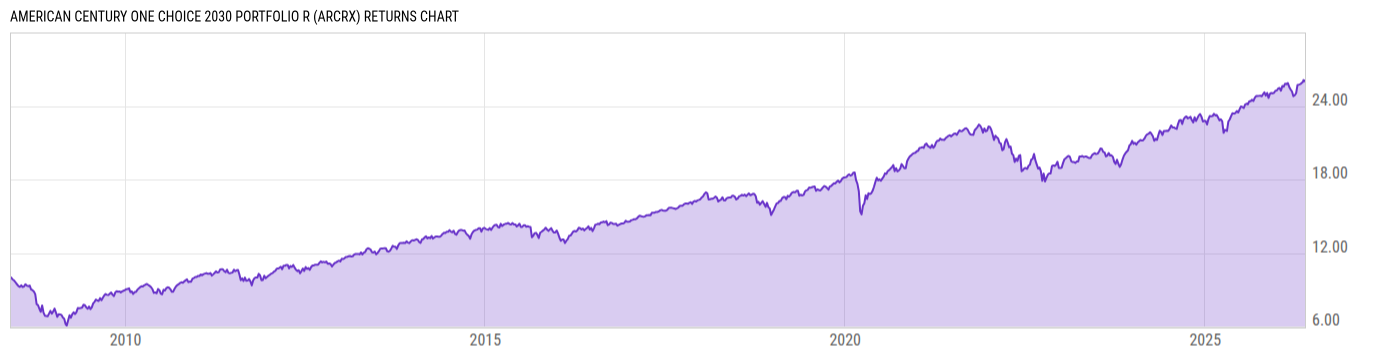 Returns Chart