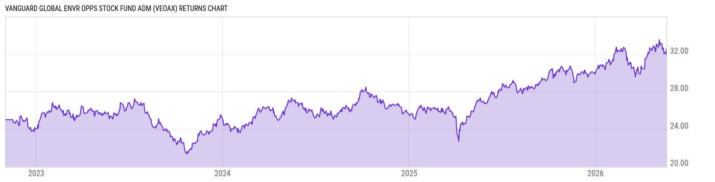 Returns Chart