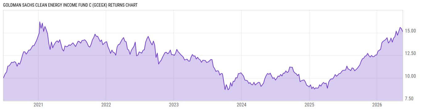 Returns Chart